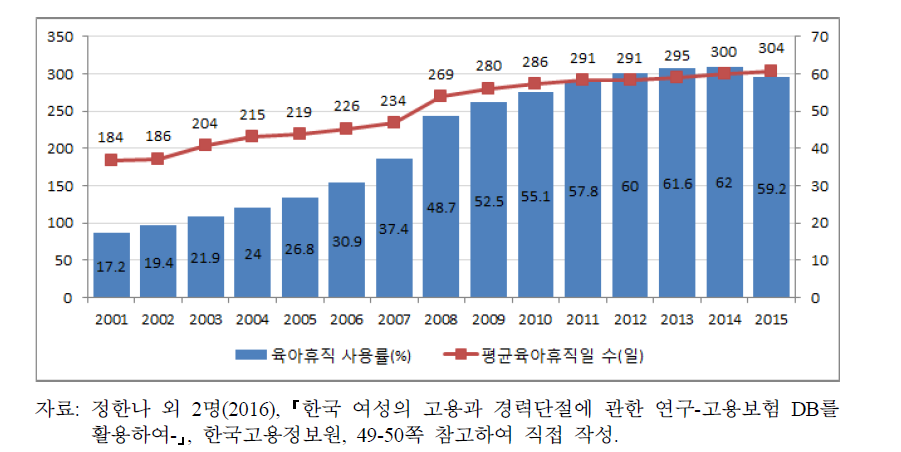 육아휴직 사용 비중 및 평균 육아휴직일 수