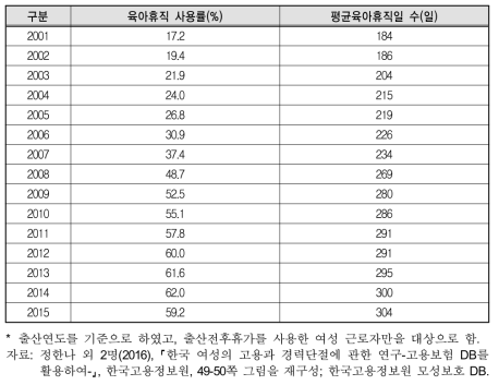 육아휴직 사용 비중 및 평균 육아휴직일 수