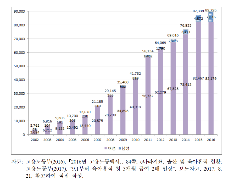 연도별 육아휴직 급여 지원 실적