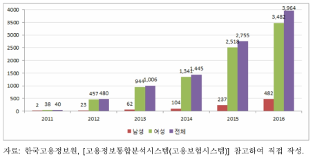 연도별 육아기 근로단축 수급자 수