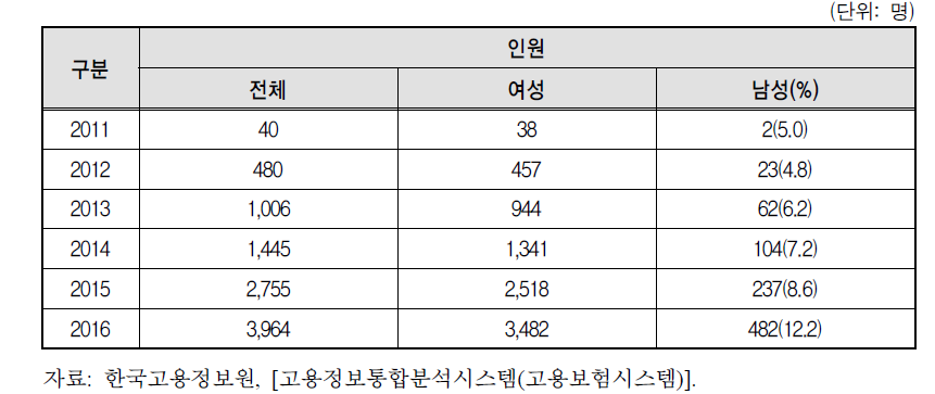 연도별 육아기 근로단축 수급자 수