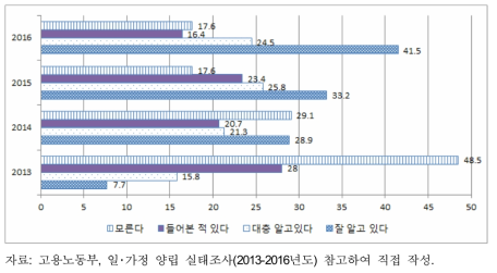 육아기근로시간단축제 - 인지도