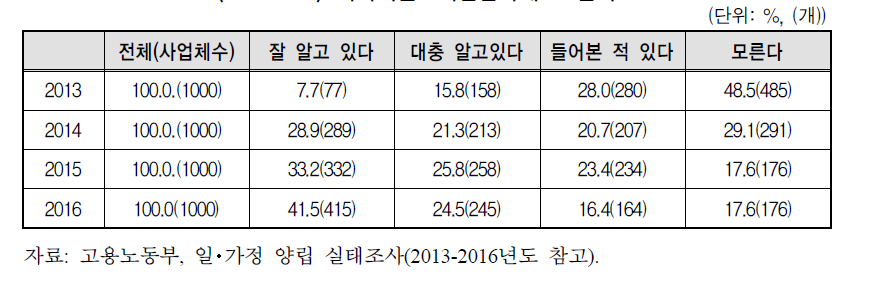 육아기근로시간단축제 - 인지도