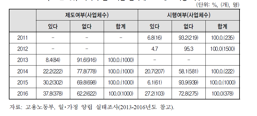 육아기 근로시간 단축제도 – 제도･시행 여부