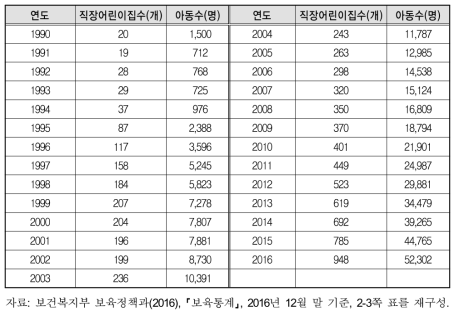 연도별 직장어린이집 설치 및 아동수 현황