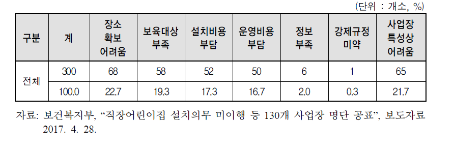 미이행 사유별 현황