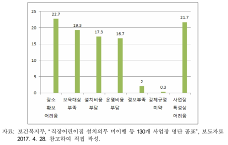 미이행 사유별 현황