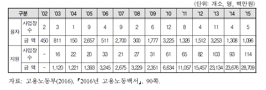 연도별 직장어린이집 설치비 융자･지원 현황