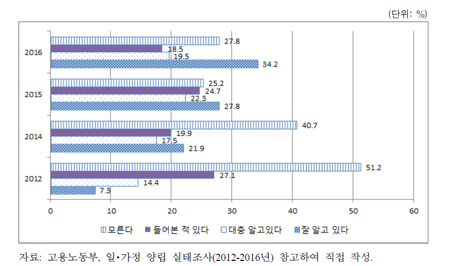 가족돌봄휴직제 - 인지도