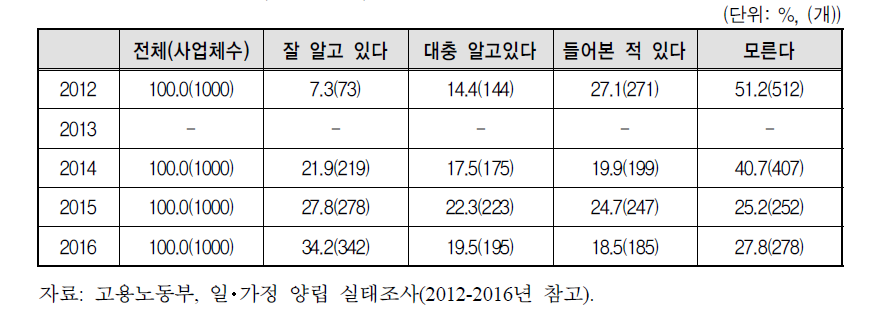 가족돌봄휴직제 - 인지도