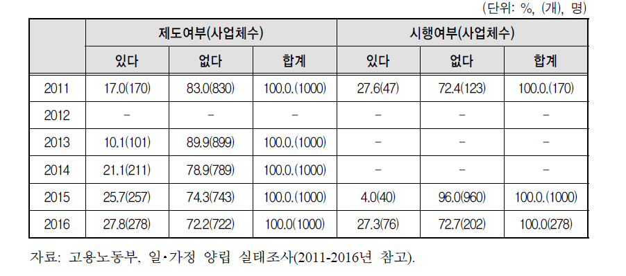 가족돌봄휴직제도 – 제도･시행 여부