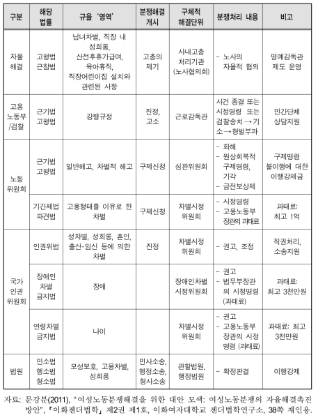 현행 노동분쟁의 규율체계