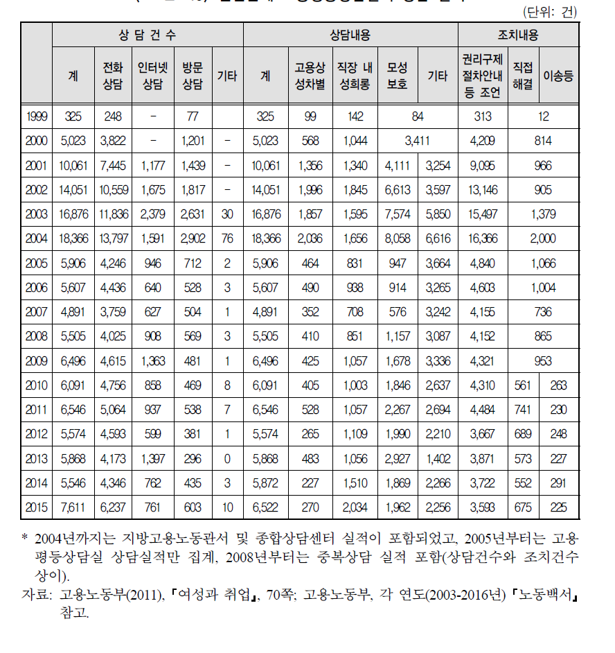 민간단체 고용평등상담실의 상담 실적