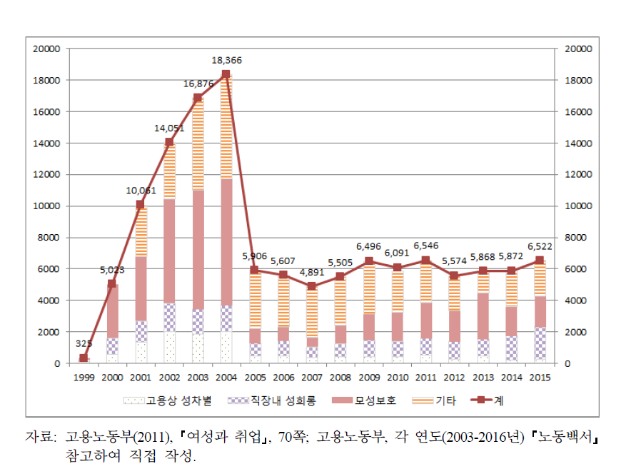 민간단체 고용평등상담실의 상담 실적