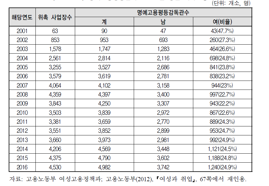 명예고용평등감독관 연도별･성별 위촉현황