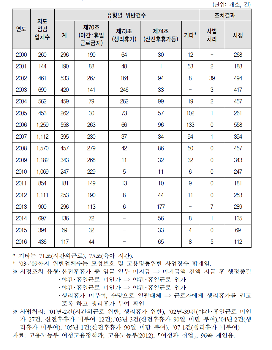 모성보호 이행점검 실적