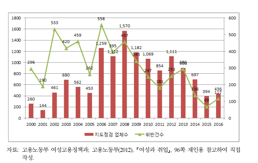 모성보호 이행점검 실적