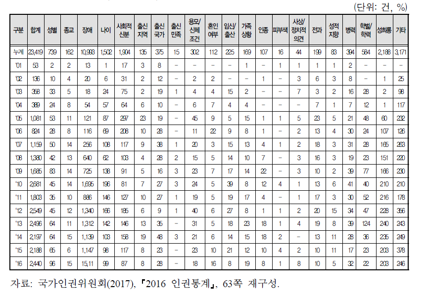 사유별 차별행위 진정 접수현황