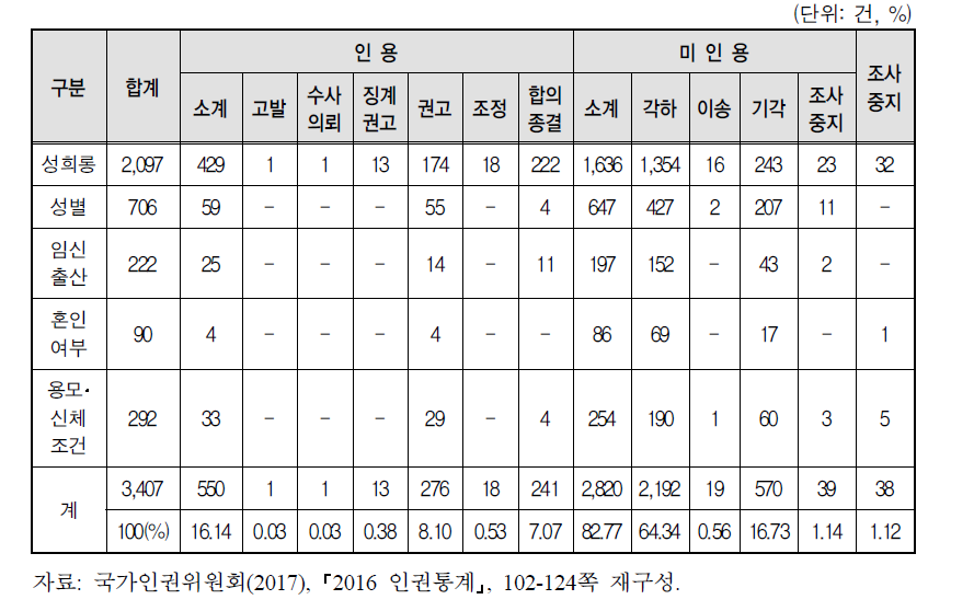 성차별 관련 진정사건 처리결과 전체 현황(2002-2016년)