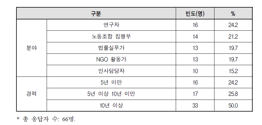 설문조사 응답자 일반사항