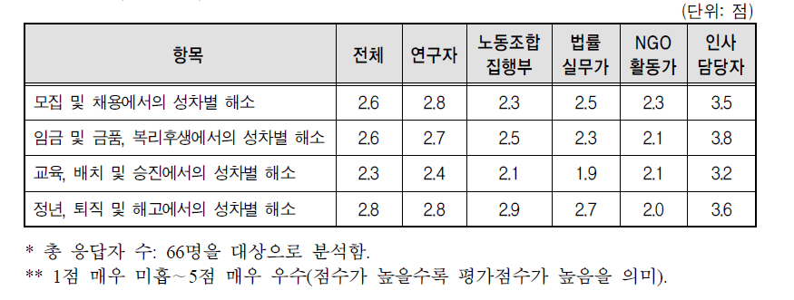 ｢남녀고용평등법｣의 ‘고용상 성차별’ 영역 성과 평가