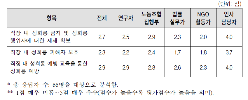 ｢남녀고용평등법｣의 ‘직장 내 성희롱’ 영역 성과 평가