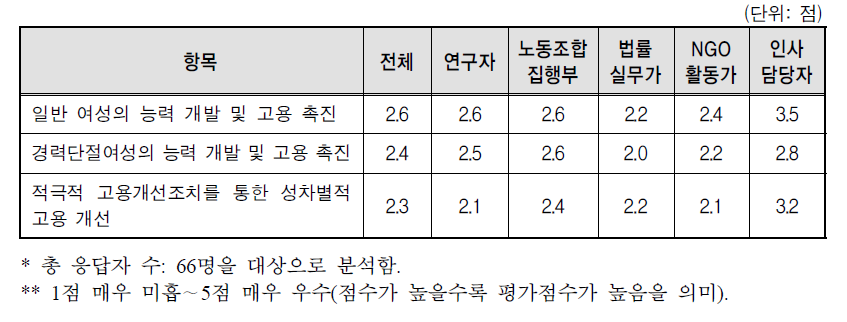 ｢남녀고용평등법｣의 ‘여성 고용 확대’ 영역 성과 평가