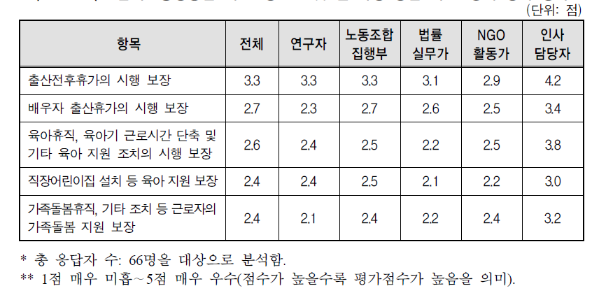 ｢남녀고용평등법｣의 ‘모성보호 및 일･가정 양립 지원 ’ 영역 성과 평가