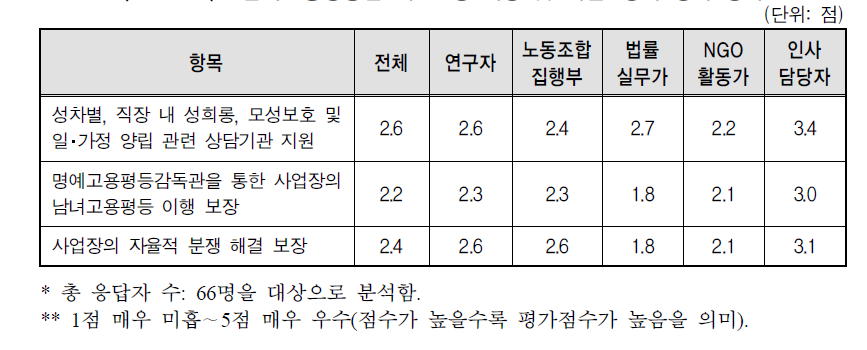 ｢남녀고용평등법｣의 ‘분쟁 예방 및 해결 ’ 영역 성과 평가