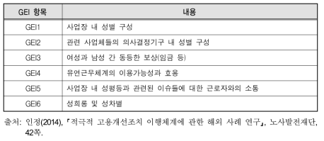 호주 기업들(100인 이상 사업자)이 사업장성평등국에 매년 보고하는 성평등지표