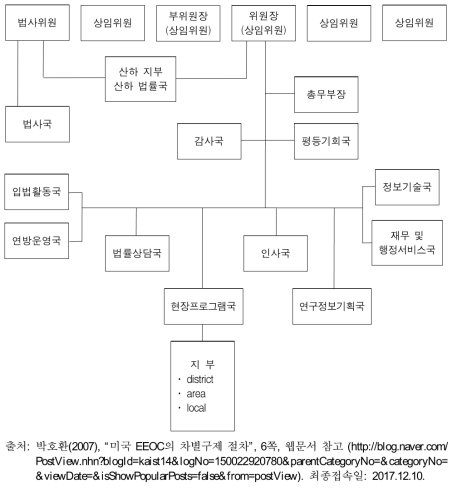 EEOC 조직도