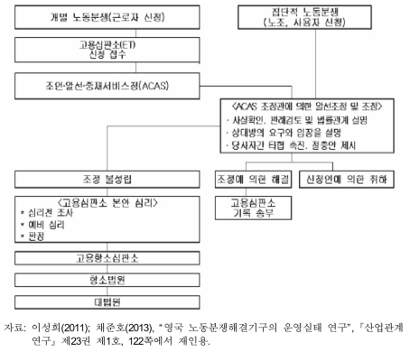 영국에서의 노동분쟁해결 처리절차