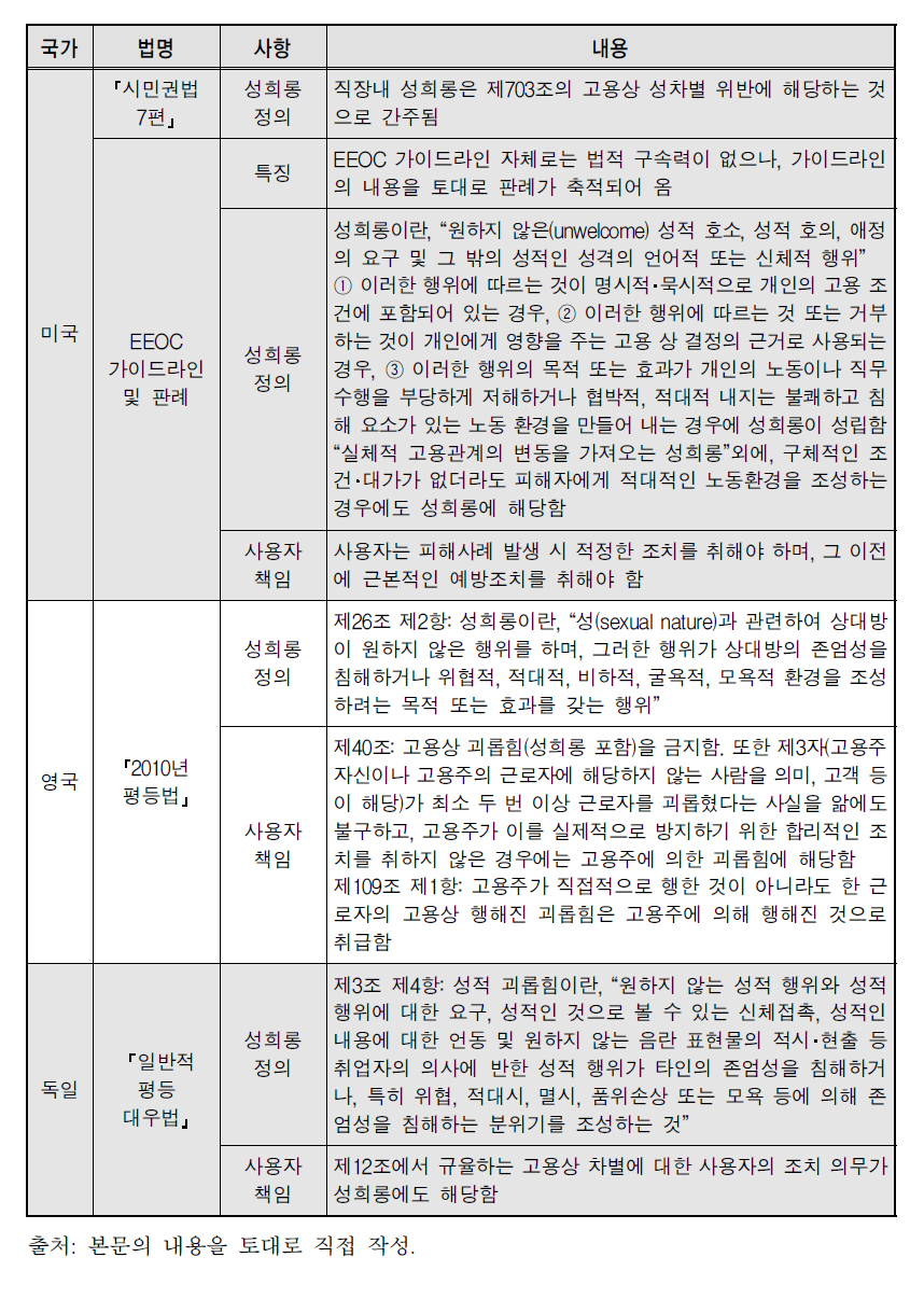 미국, 영국, 독일의 직장내 성희롱 규제 입법