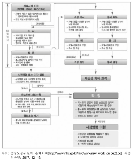 노동위원회 비정규직 차별시정 절차