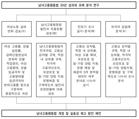 연구의 구성 및 내용