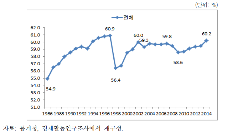 1주 기준 고용률의 추이