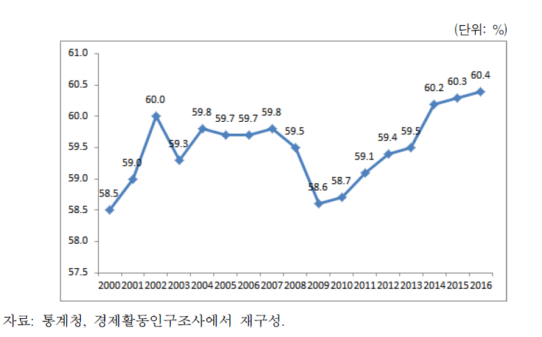 4주 기준 고용률의 추이