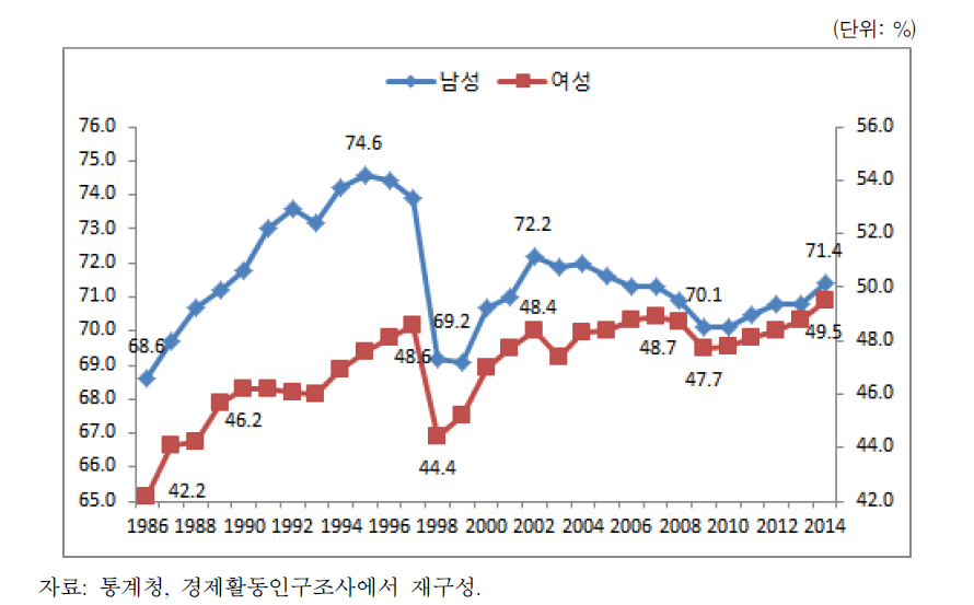 1주 기준 성별 고용률의 추이