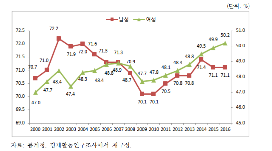 4주 기준 성별 고용률의 추이