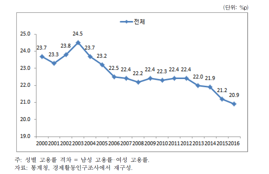 성별 고용률 격차의 추이