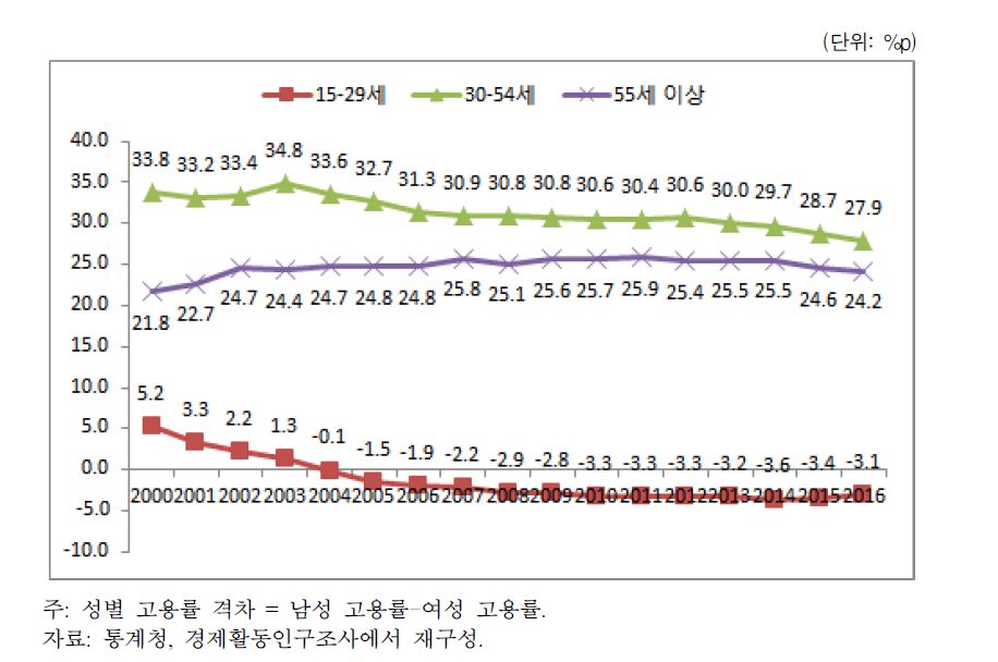 연령계층별 성별 고용률 격차의 추이(2000년~2016년)