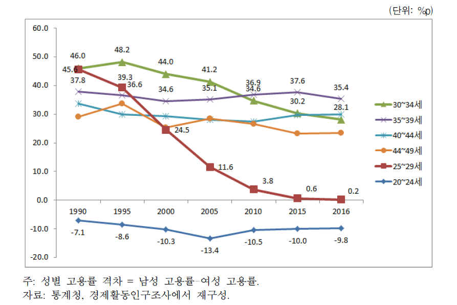 연령계층별 성별 고용률 격차의 추이(1990년~2016년)