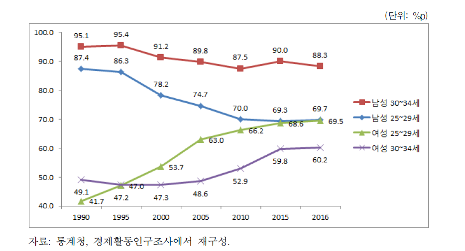 연령계층별 성별 고용률 격차의 추이(1990년~2016년)