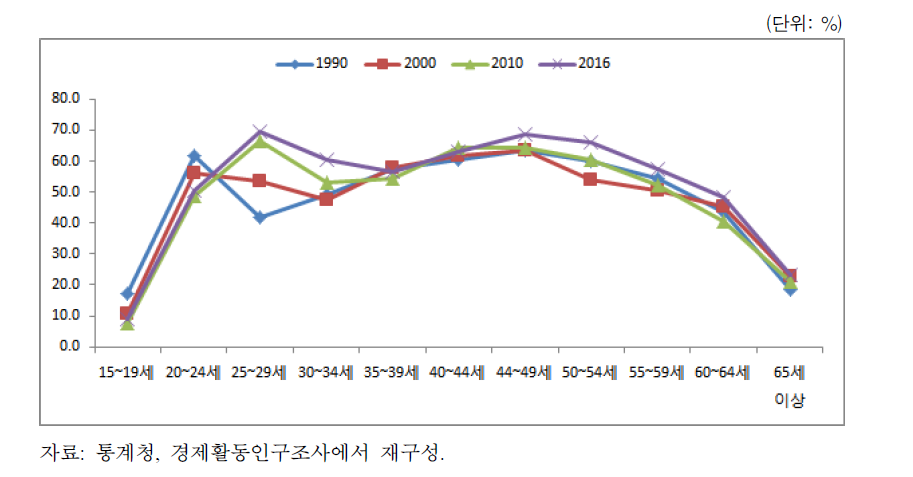 연령계층별 여성 고용률(1990년, 2000년, 2010년, 2016년)