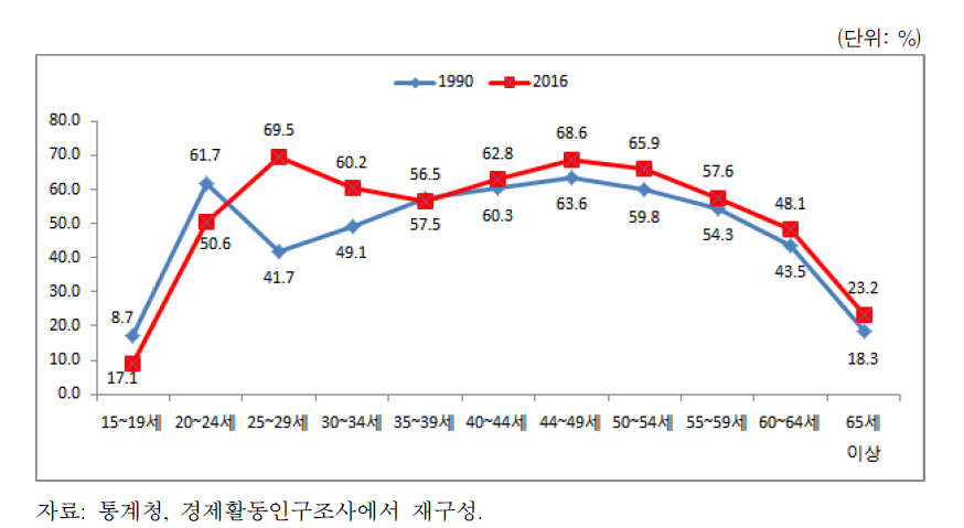 연령계층별 여성 고용률(1990년, 2016년)