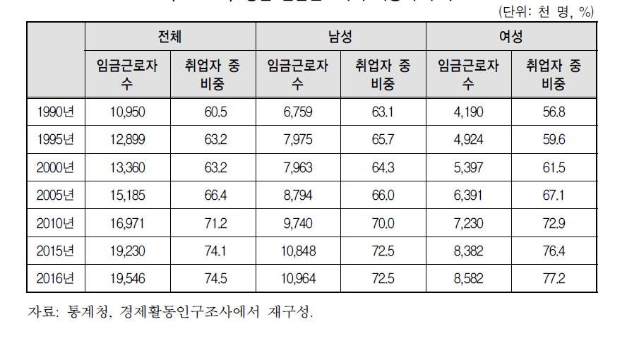 성별 임금근로자의 비중의 추이