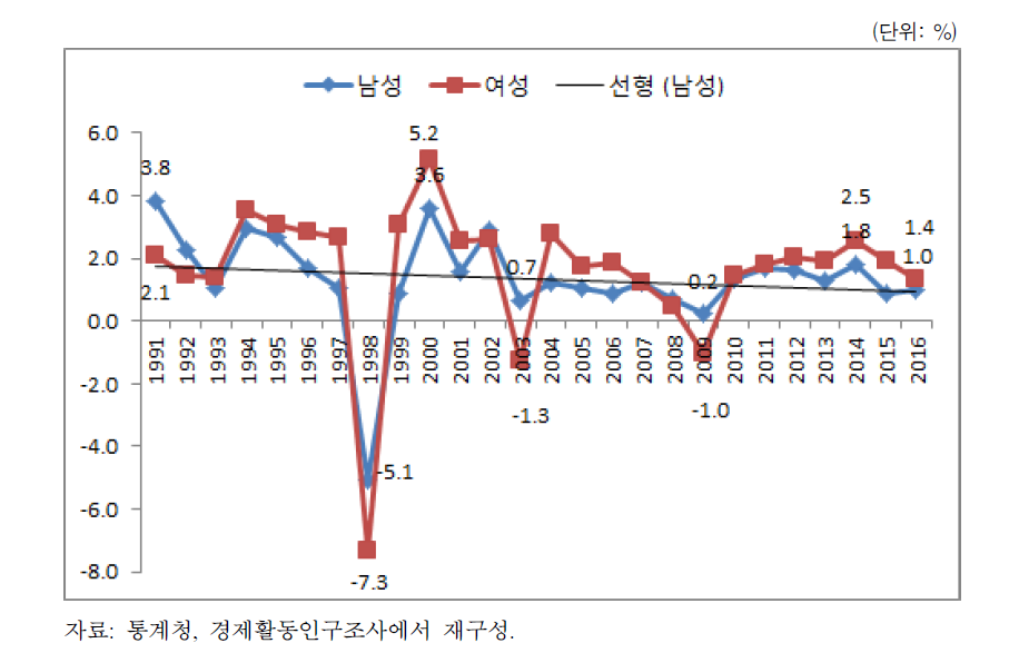 성별 임금근로자의 증가율