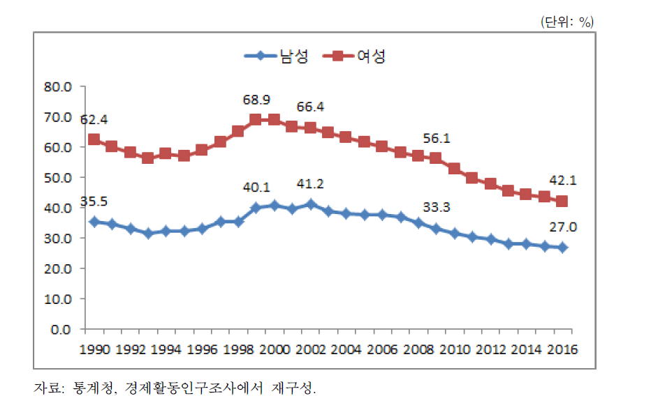 성별 임금근로자 중 임시일용 근로자의 비율