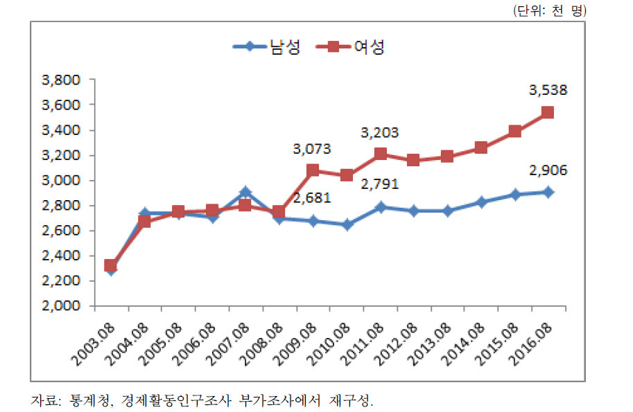 성별 비정규직의 추이