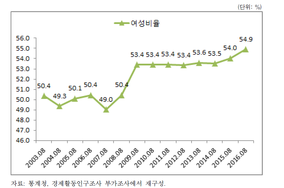 비정규직 근로자의 여성 비율